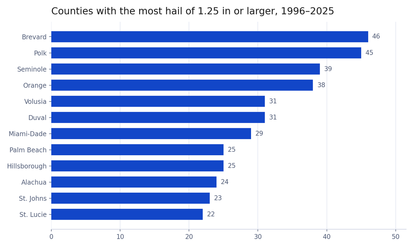 Florida counties ranked by number of hail reports of 1.25 inches or larger since 1996