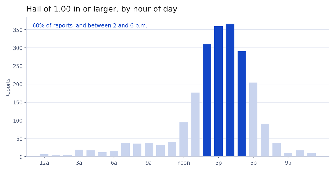 Chart of Florida hail reports by hour, showing most large hail falls between 2 and 6 p.m.