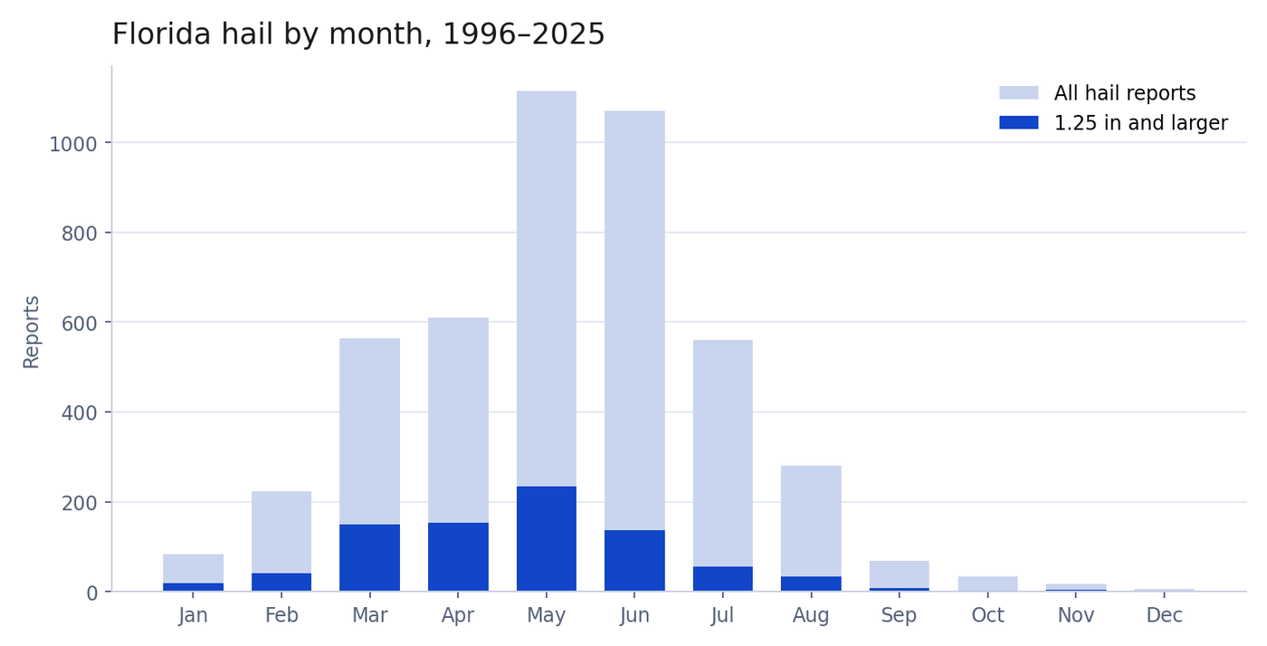 Chart of Florida hail reports by month, showing a March to July season peaking in May and June
