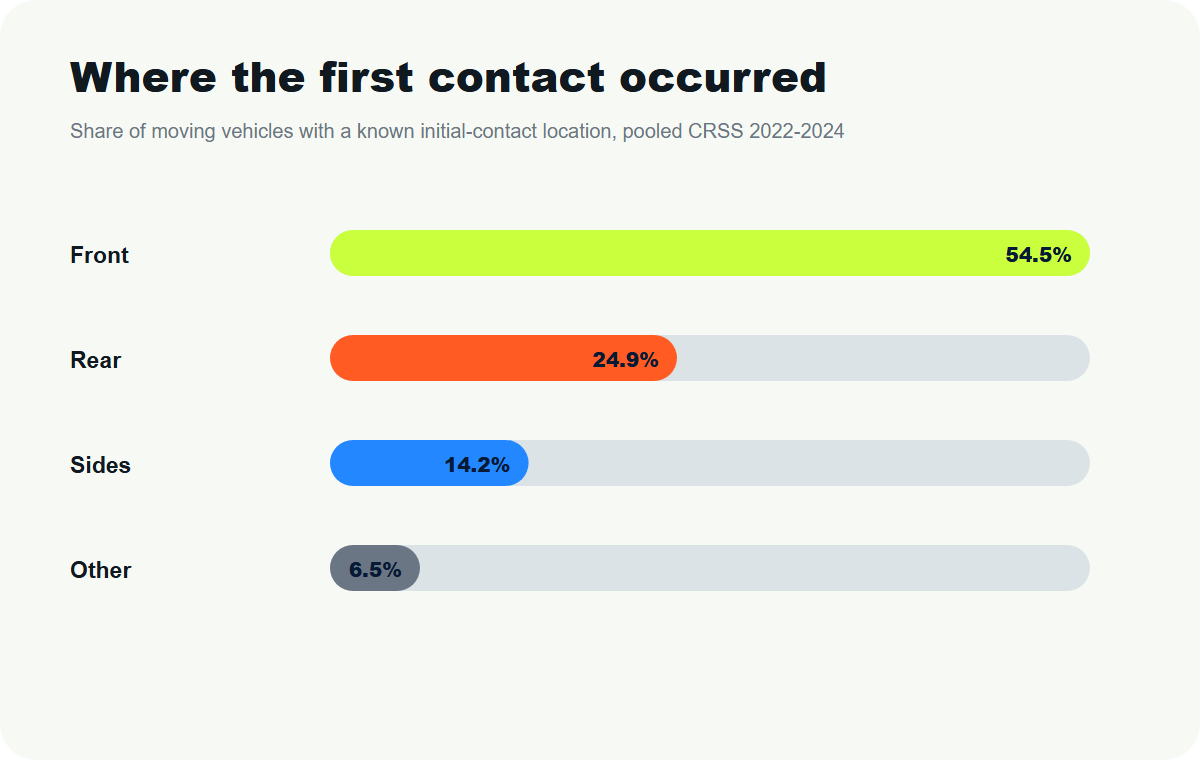 Bar chart showing front 54.5 percent, rear 24.9 percent, sides 14.2 percent and other locations 6.5 percent for initial contact