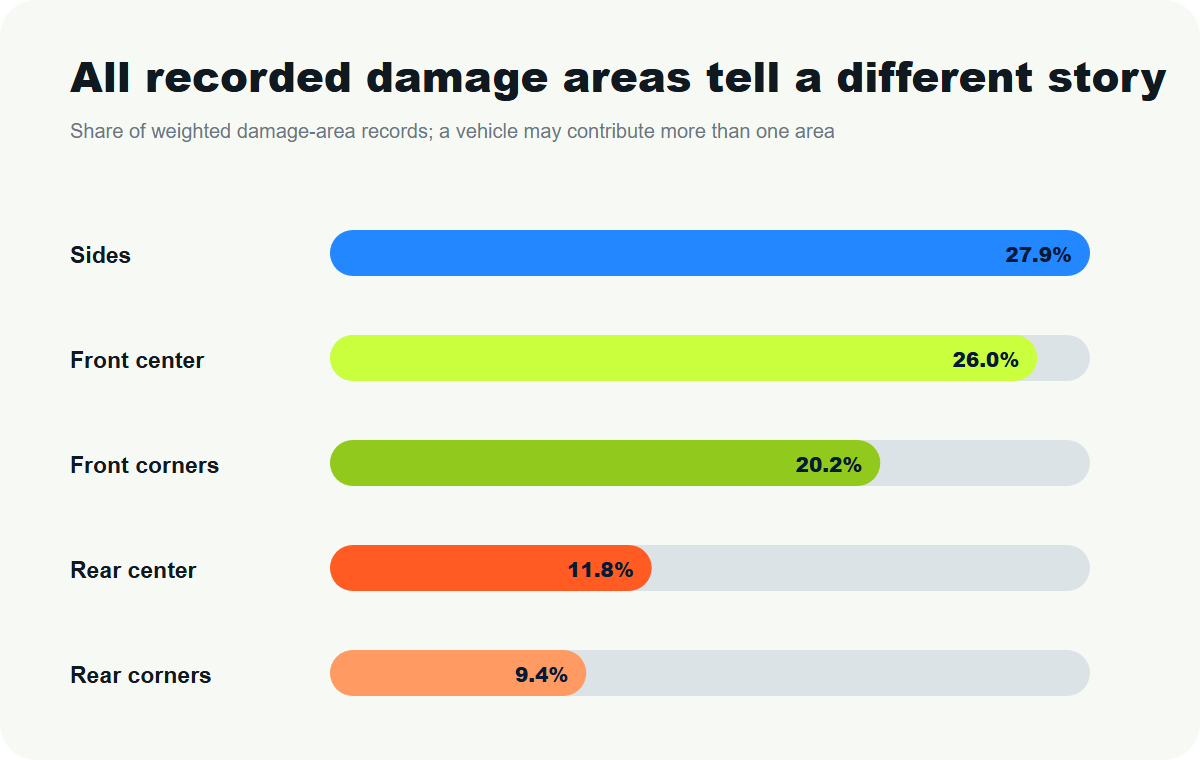 Bar chart showing sides as 27.9 percent of recorded damage areas followed by front center at 26.0 percent