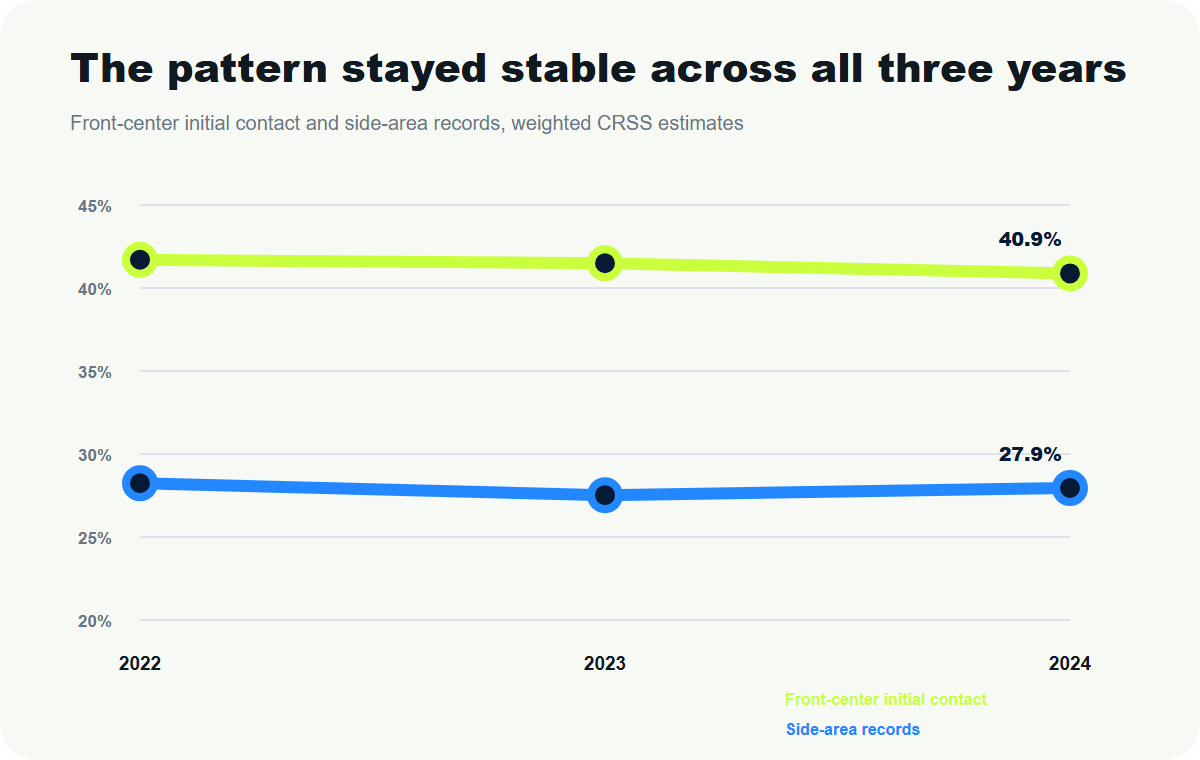 Line chart showing stable front-center initial-contact and side damage-area percentages from 2022 through 2024